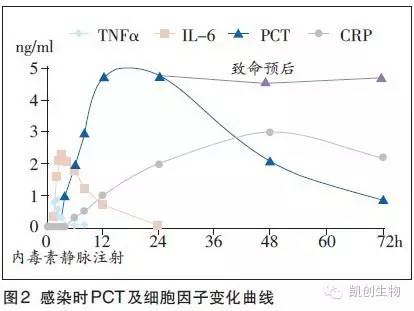 PCT水平監測在快速檢測常見感染性疾病的臨床應用建議